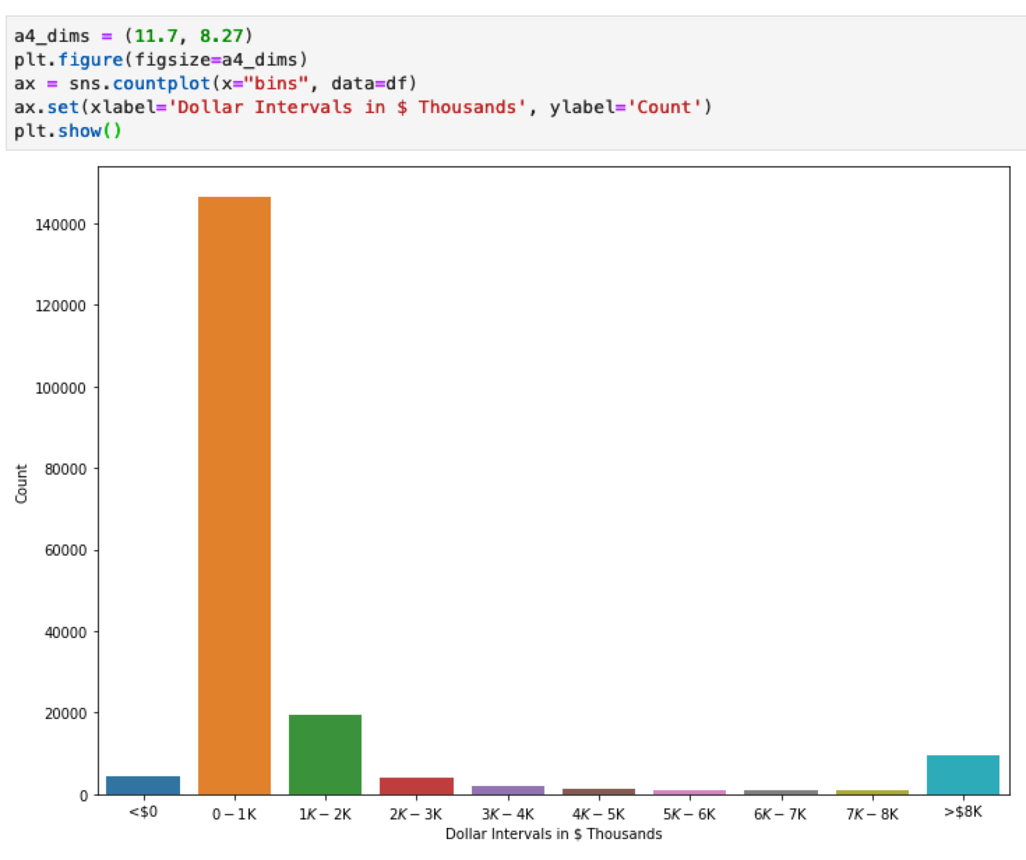 Data bin что это. SNS.countplot. PLT график. SNS.countplot Pandas. PLT.countplot описание.