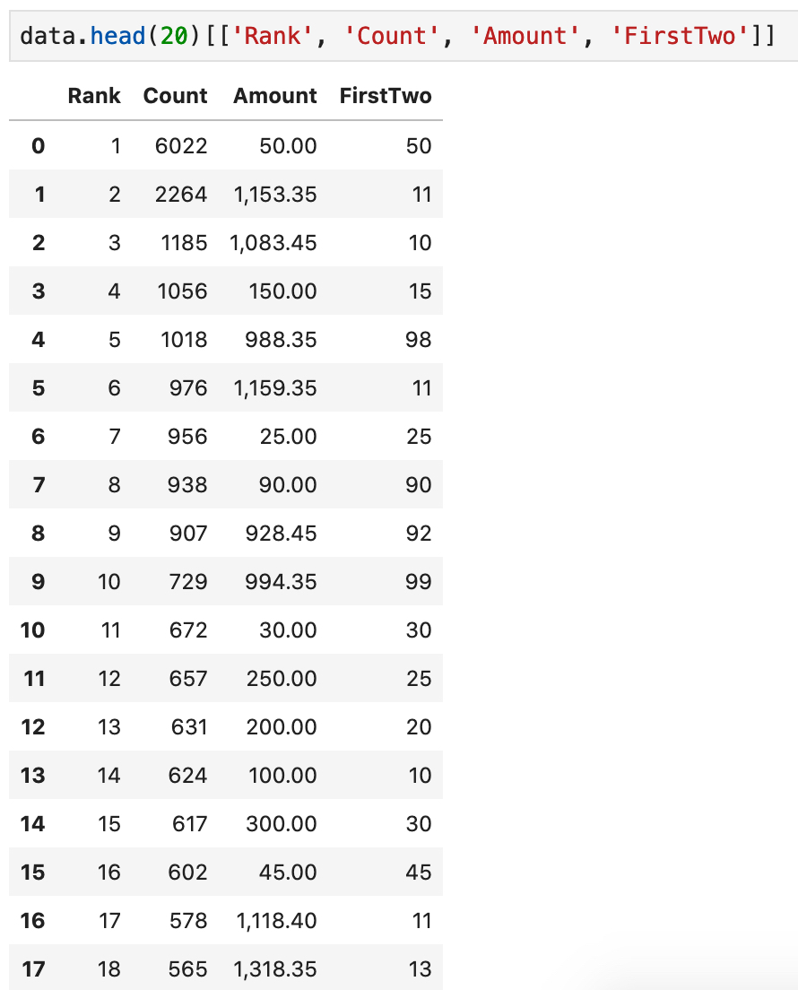 Counts amounts