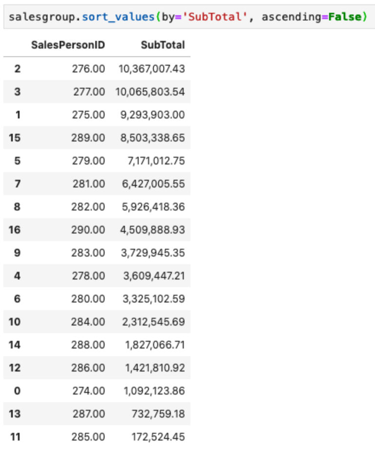 Sort values. Sort_values(Ascending = false).