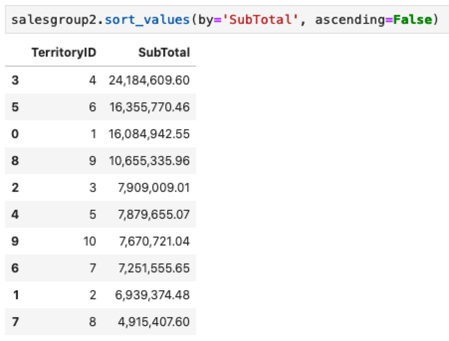 Pandas sort values. Sort_values. Sort_values Pandas. Sort_values by. Sort_values(Ascending = false).
